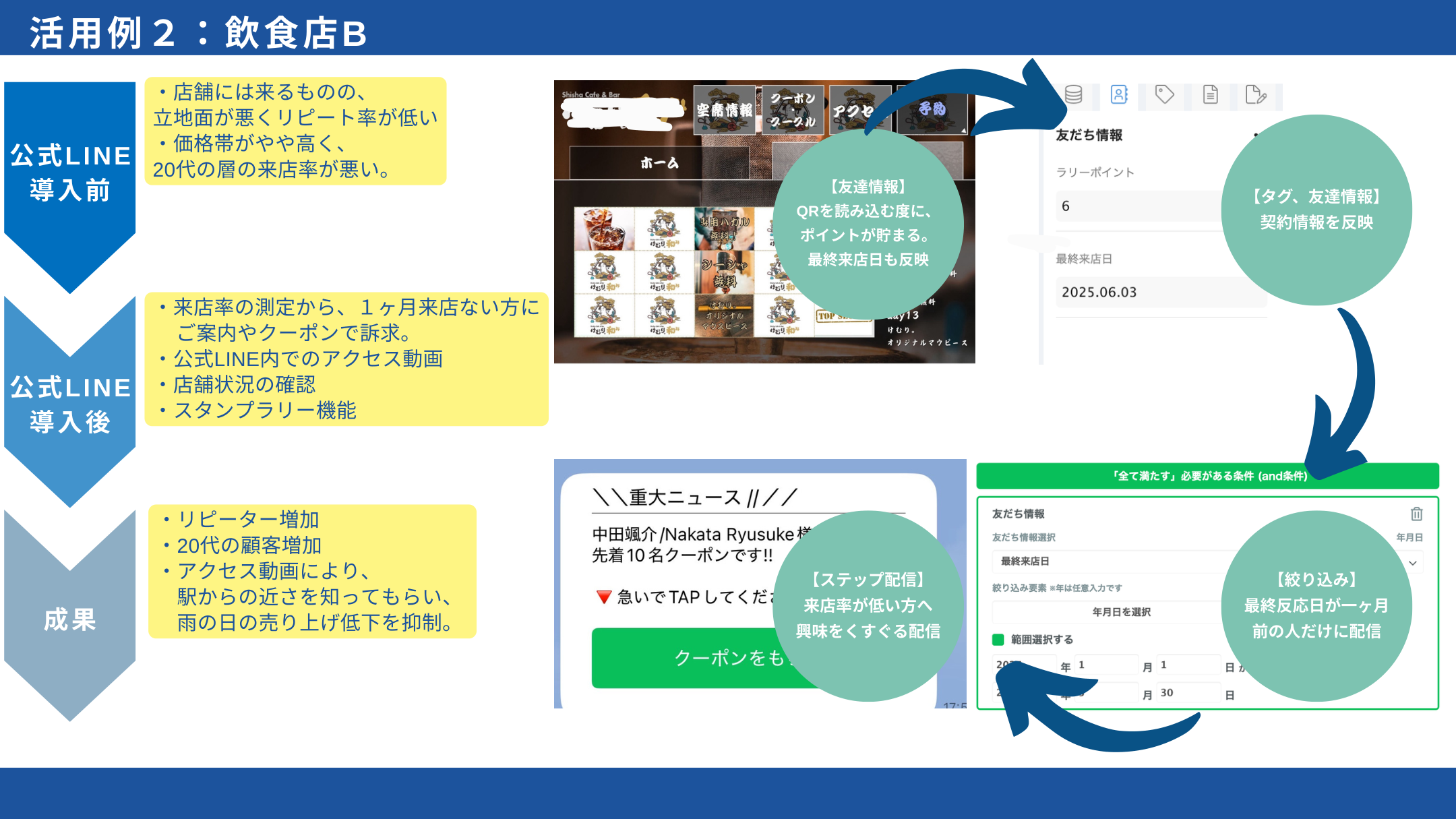 飲食店B：提供資料の構築画面と実施内容
